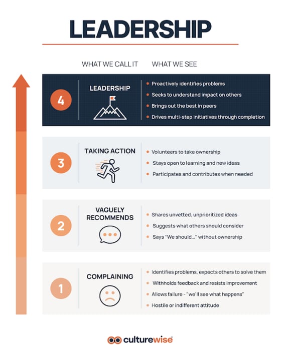 The CultureWise leadership scale: 1 Complaining, 2 Vaguely Recommends, 3 Taking Action, 4 Leadership